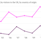 Image for article titled Why the UK is relaxing visa restrictions on China as it tightens them for India
